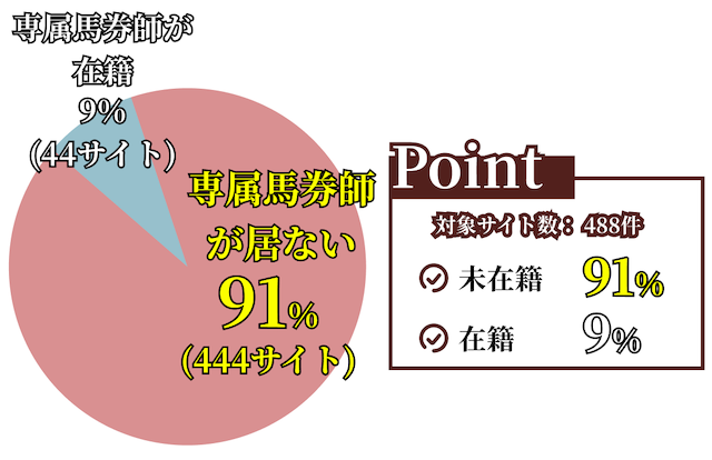 競馬予想サイトにおける専属馬券師の割合を表す画像