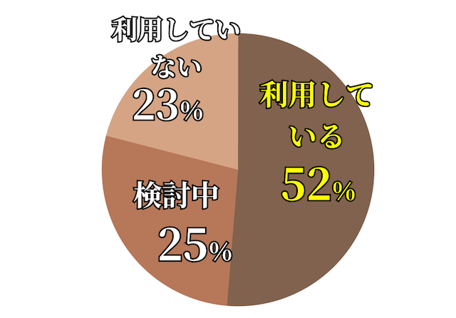 競馬ミニッツの有料予想の利用率を表す画像