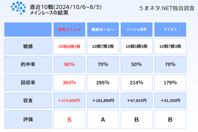 競馬ミニッツの無料予想におけるメインレースの結果画像