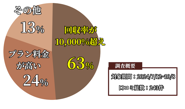 競馬ミニッツの有料予想に関する口コミ・評判の統計データ画像