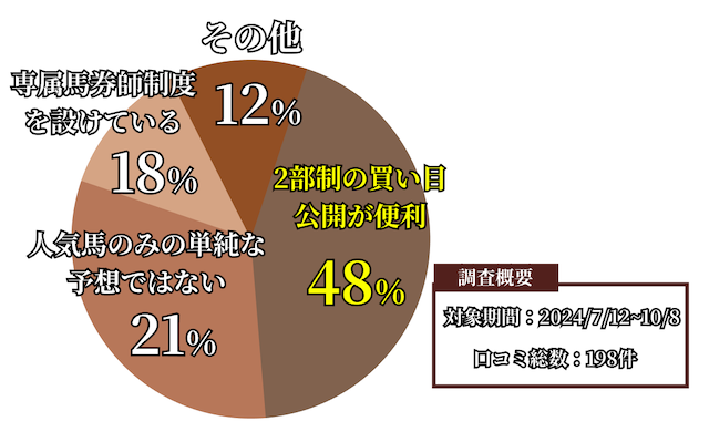 競馬ミニッツの運営に関する口コミ・評判の統計データの画像