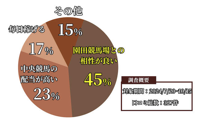 大当たり競馬の良い口コミ・評判の割合画像