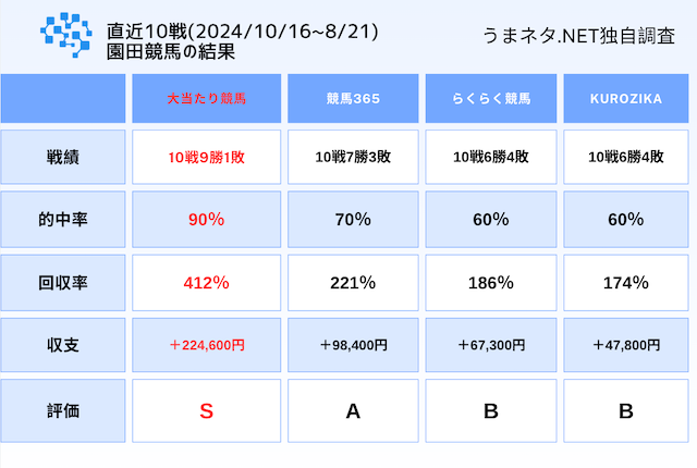 園田競馬場での成績の画像