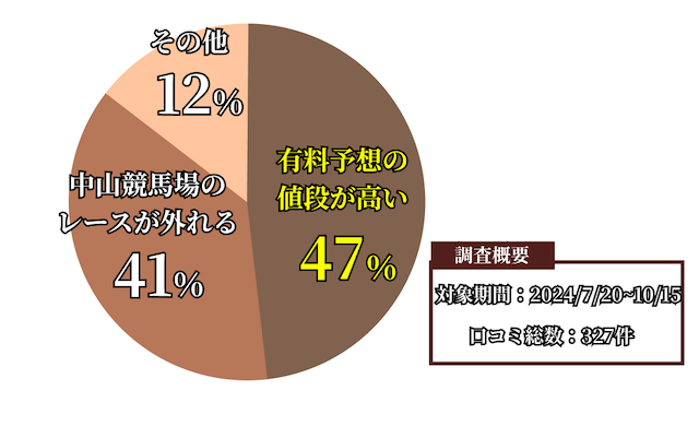 大当たり競馬の悪い口コミの内訳画像