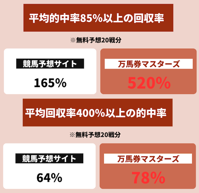 競馬予想サイトの無料予想における以下の比較データの画像