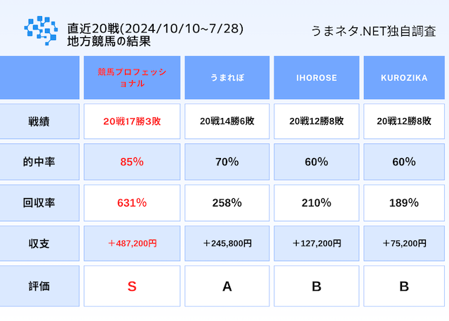 地方競馬の的中率比較画像