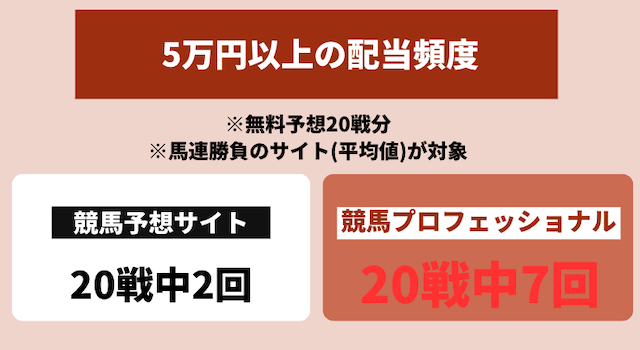 5万円以上の配当頻度のデータ画像