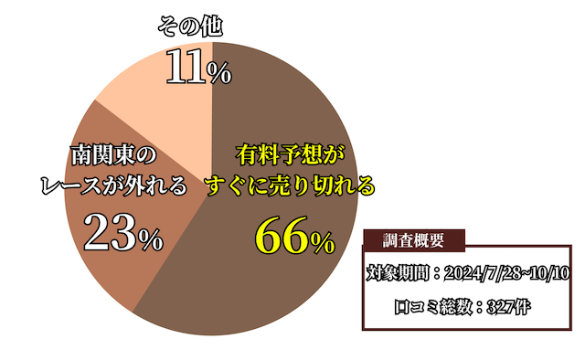 競馬プロフェッショナルの悪い口コミ・評判の割合画像