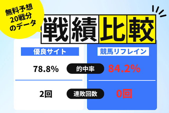 無料予想20戦中における連敗の有無を比較したデータの画像