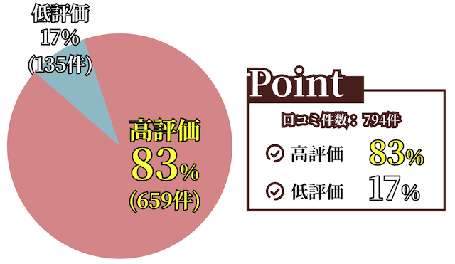 うまれぼの高評価の割合を表す画像