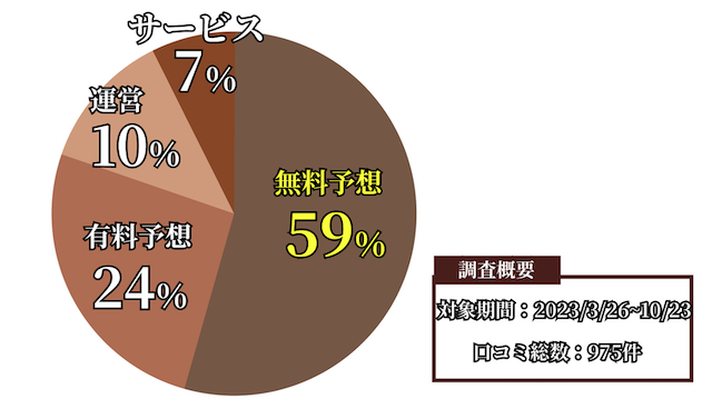 リホラボの口コミ・評判の内訳の割合画像