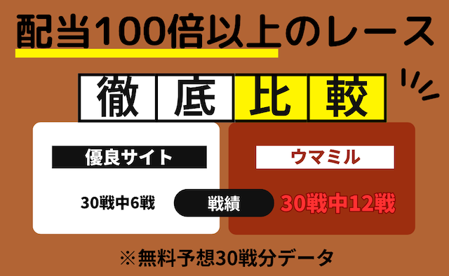 配当100倍以上の割合比較画像