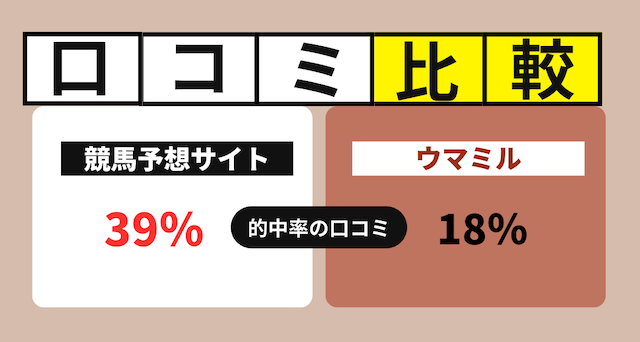 的中率に関する口コミの割合を比較した画像