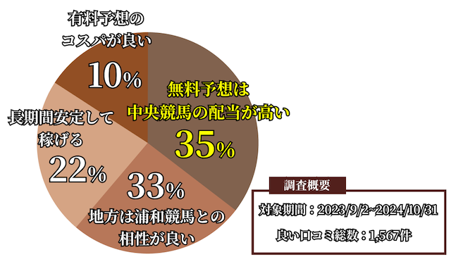 競馬裏街道の良い口コミ・評判の割合を表す画像