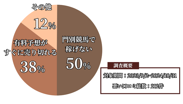 競馬裏街道の悪い口コミ・評判の集計データ画像