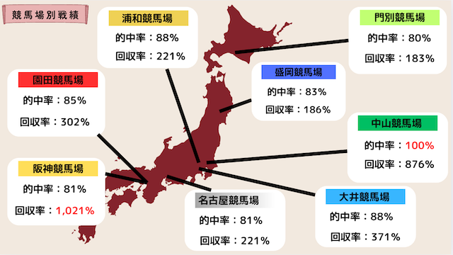 無料予想の競馬場別データ画像