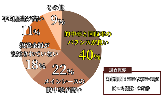 競馬ミニッツの無料予想に関する口コミの統計データ画像