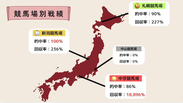 競馬場別データの画像