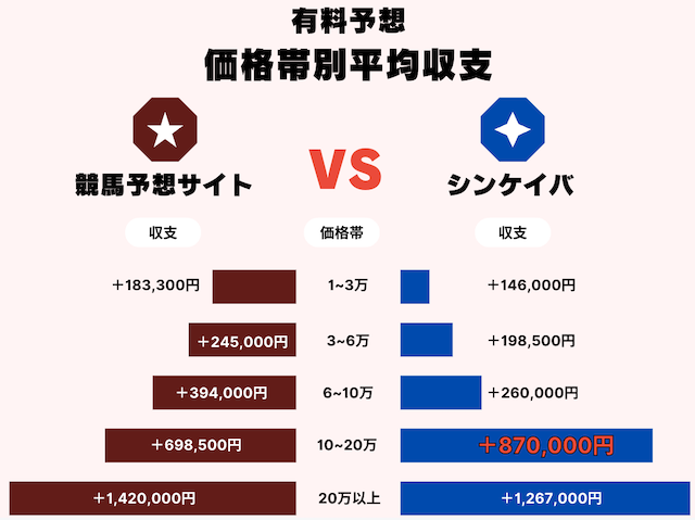 価格帯別平均収支のデータの画像