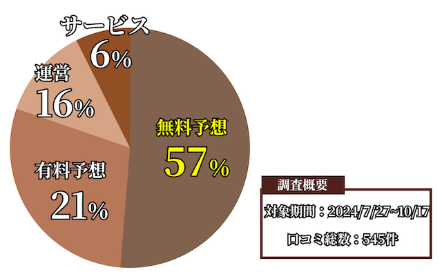 シンケイバに対する口コミにおける項目の割合の画像