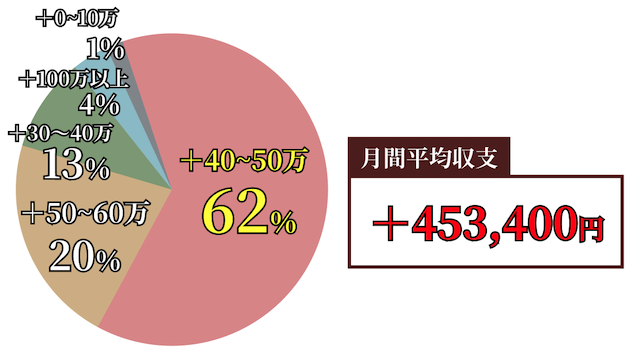 うま活の月間収支のアンケート結果を紹介する画像