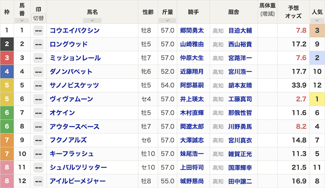 2025年05月18日高知競馬12R「ファイナルレース」出馬表画像