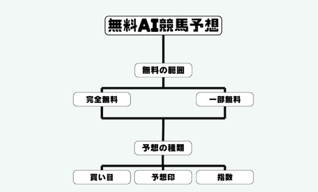 無料でAI競馬予想を公開しているサイトを分類した図の画像