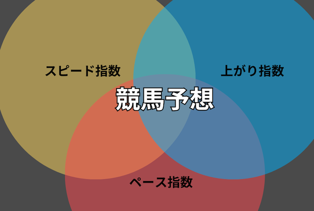 地方競馬予想での指数の活用方法を紹介する画像