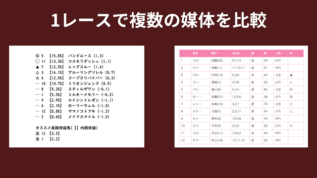 無料で登録なしの競馬予想は1レースで複数の媒体の予想を参考にすることがコツであることを紹介する画像