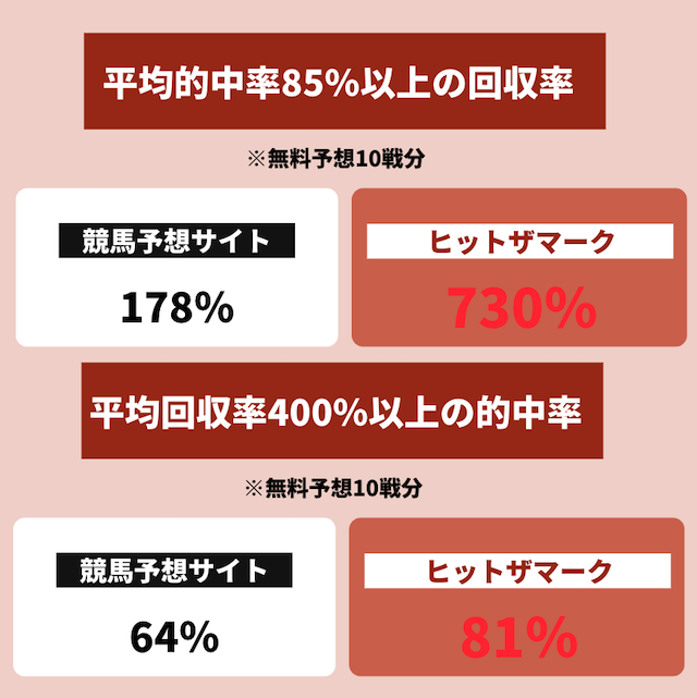 ヒットザマークと他の競馬予想サイトの無料予想における比較データの画像