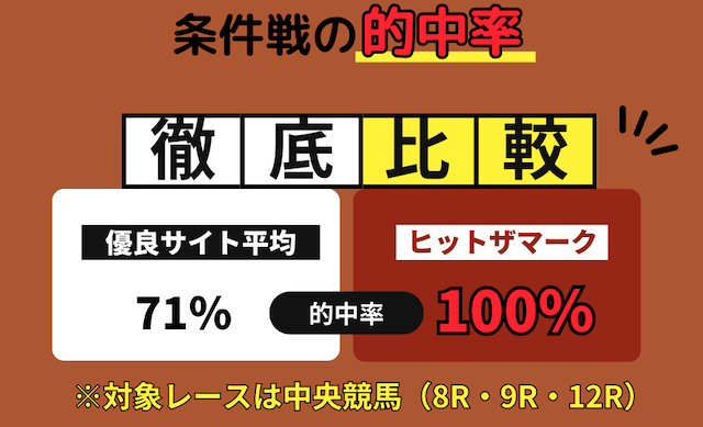 ヒットザマークの無料予想は他の優良競馬予想サイトと比べて中央競馬の条件戦で高い的中率を収めていることを紹介する画像