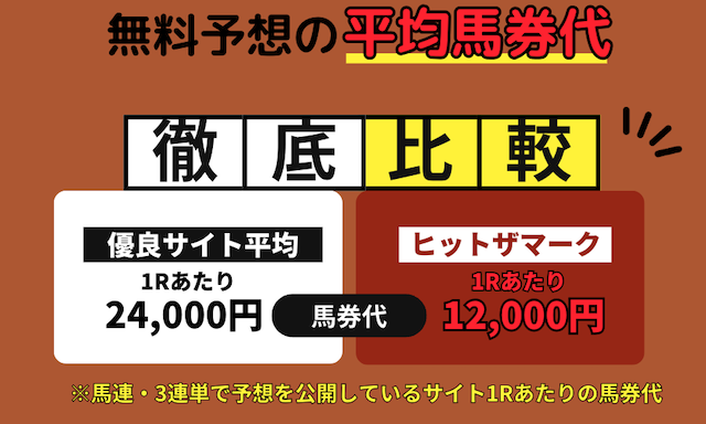 ヒットザマークと他の優良サイトの馬券代を比較した画像