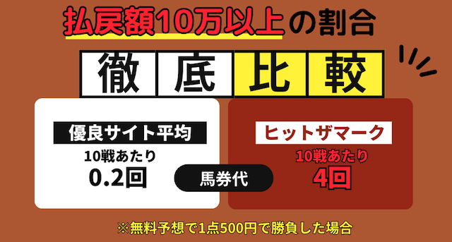 ヒットザマークの無料予想が他の優良サイトと比較して高額払戻が多いことを紹介する画像