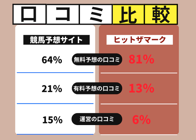 ヒットザマークに対する口コミの割合と他のサイトを比較した画像