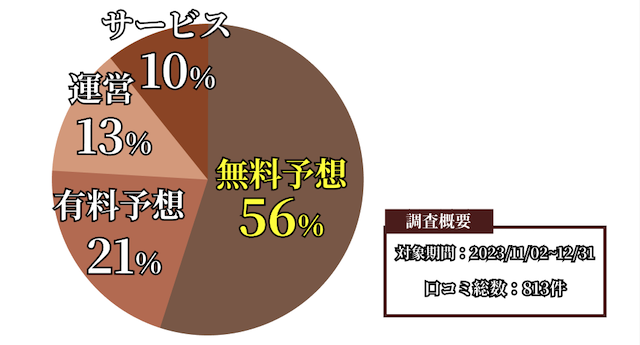 勝馬サプライズに関する無料予想の口コミ調査概要を紹介する画像