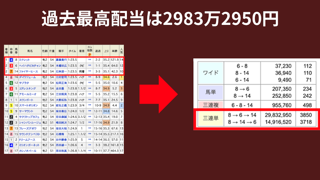 競馬の過去最高の大穴配当は2983万2950円であることを紹介する画像