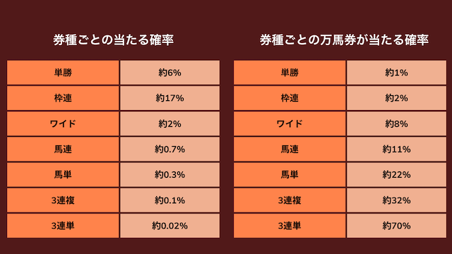 競馬の券種ごとの的中確率と万馬券の的中確率を紹介する画像