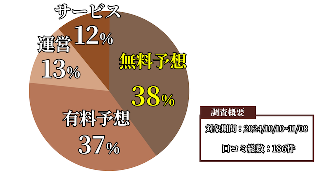 ウマノミカタの口コミ・評判の割合画像