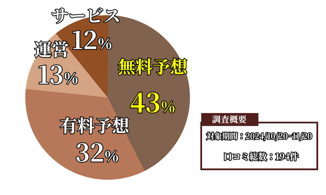 ONEの口コミ・評判を調査の割合画像