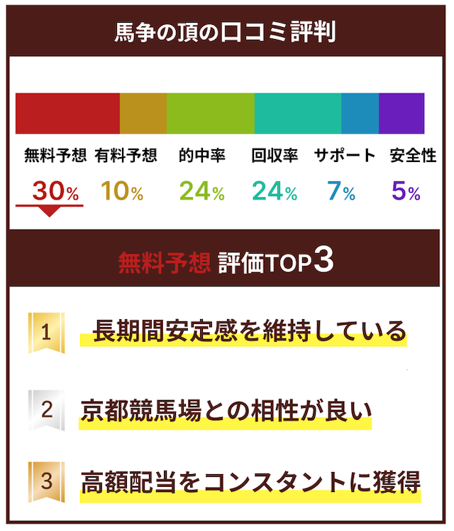 馬争の頂の口コミの内訳を表した画像