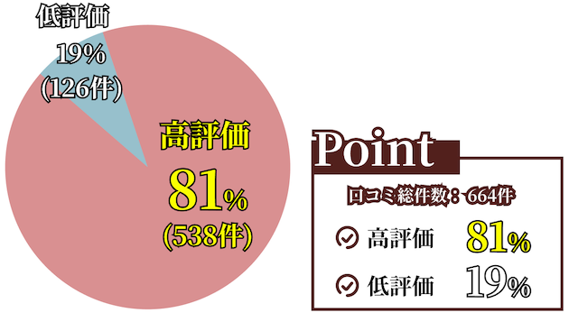 センチュリオンの口コミにおける高評価と低評価の割合の画像