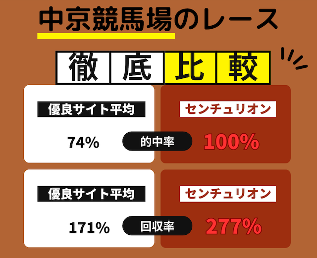 中京競馬場における無料予想の成績比較画像