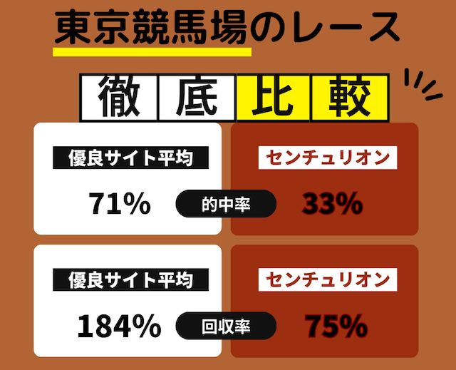 東京競馬場における無料予想の成績比較画像