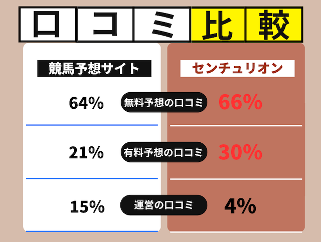 口コミの割合を比較した画像