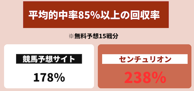 センチュリオンと他サイトの成績比較画像