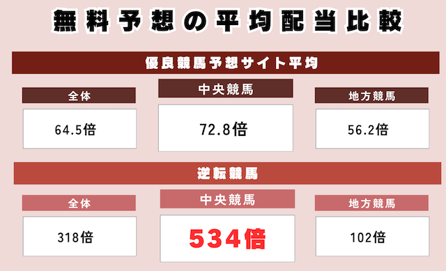 無料予想の平均配当のデータを表す画像