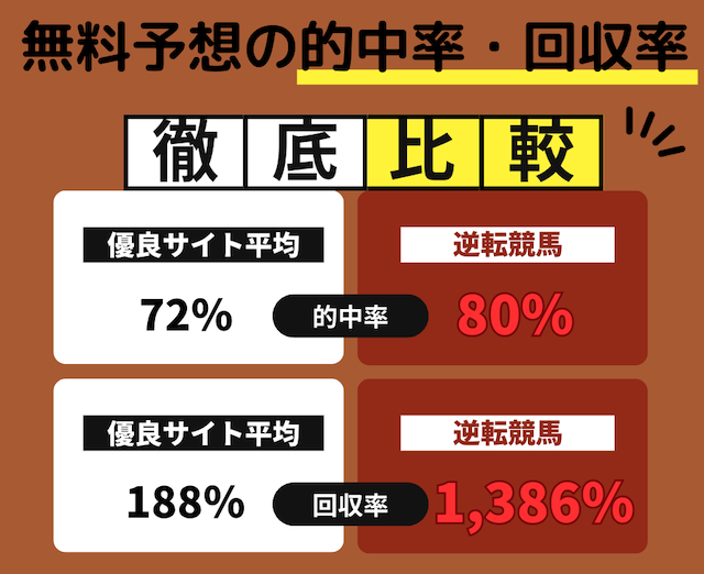 逆転競馬と優良認定競馬予想サイトの無料予想の成績を比較した画像