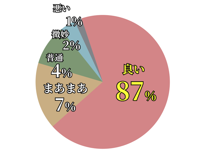 逆転競馬に関する口コミの内訳を紹介する画像