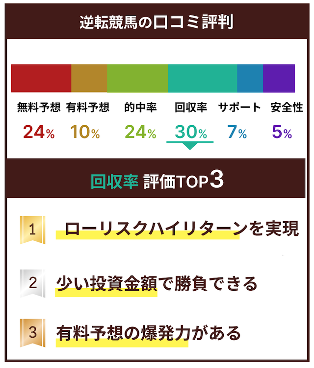 逆転競馬の口コミで高く評価されているポイントの画像