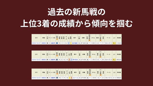 新馬戦では過去のデータから傾向を掴むことが重要ということを紹介する画像